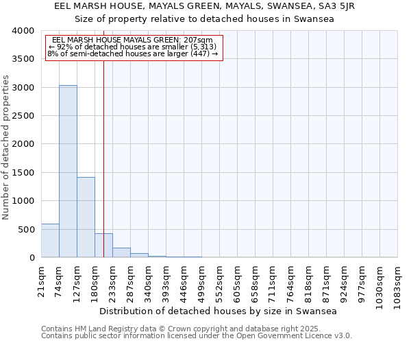 EEL MARSH HOUSE, MAYALS GREEN, MAYALS, SWANSEA, SA3 5JR: Size of property relative to detached houses houses in Swansea