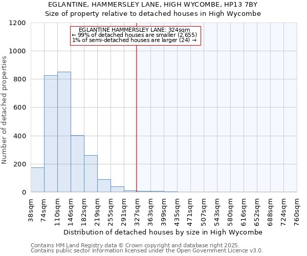 EGLANTINE, HAMMERSLEY LANE, HIGH WYCOMBE, HP13 7BY: Size of property relative to detached houses houses in High Wycombe