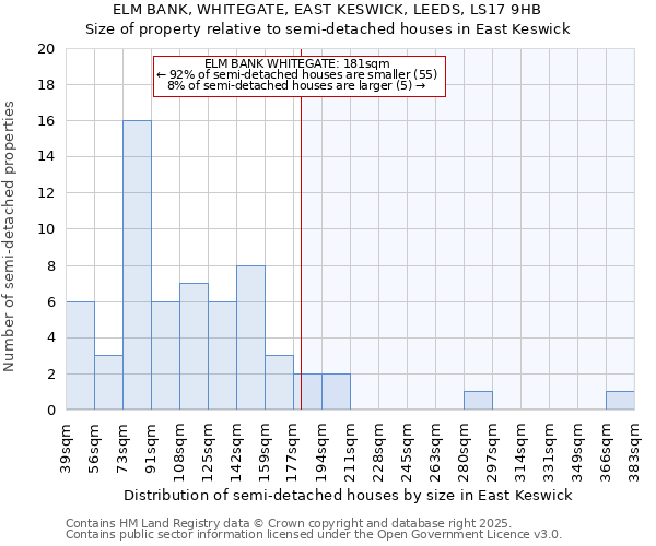 ELM BANK, WHITEGATE, EAST KESWICK, LEEDS, LS17 9HB: Size of property relative to semi-detached houses houses in East Keswick