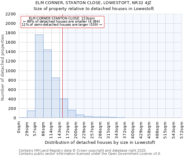 ELM CORNER, STANTON CLOSE, LOWESTOFT, NR32 4JZ: Size of property relative to detached houses houses in Lowestoft