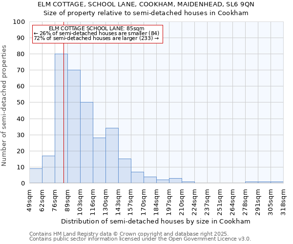 ELM COTTAGE, SCHOOL LANE, COOKHAM, MAIDENHEAD, SL6 9QN: Size of property relative to semi-detached houses houses in Cookham
