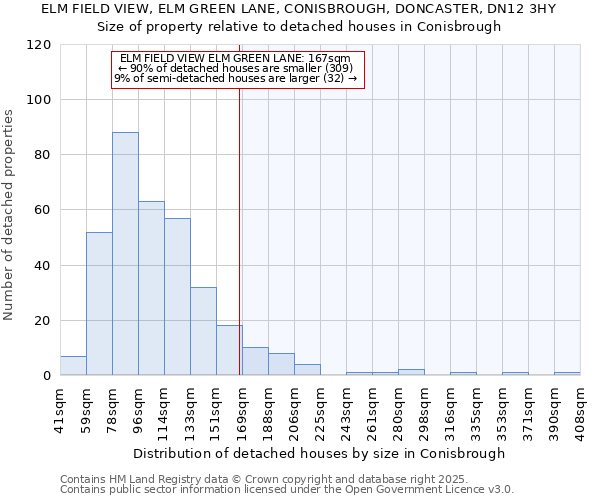 ELM FIELD VIEW, ELM GREEN LANE, CONISBROUGH, DONCASTER, DN12 3HY: Size of property relative to detached houses houses in Conisbrough