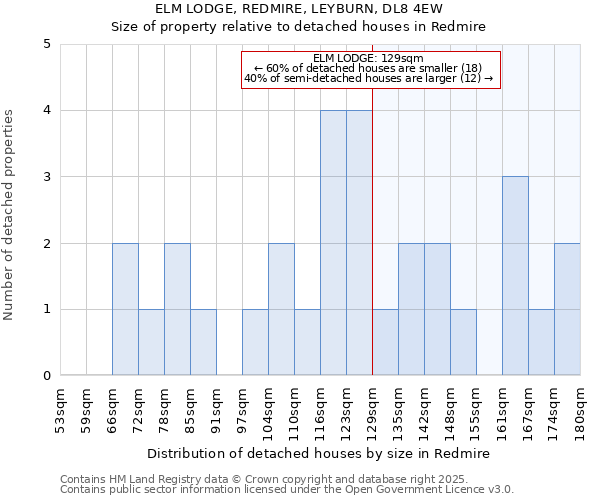 ELM LODGE, REDMIRE, LEYBURN, DL8 4EW: Size of property relative to detached houses houses in Redmire