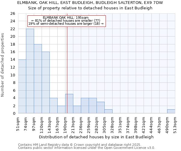 ELMBANK, OAK HILL, EAST BUDLEIGH, BUDLEIGH SALTERTON, EX9 7DW: Size of property relative to detached houses houses in East Budleigh