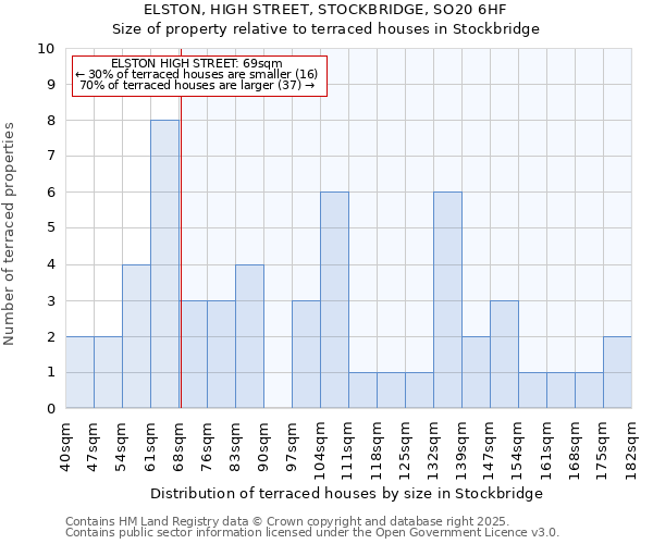 ELSTON, HIGH STREET, STOCKBRIDGE, SO20 6HF: Size of property relative to terraced houses houses in Stockbridge