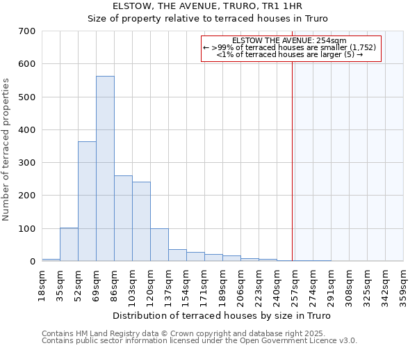 ELSTOW, THE AVENUE, TRURO, TR1 1HR: Size of property relative to terraced houses houses in Truro