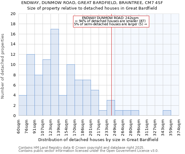 ENDWAY, DUNMOW ROAD, GREAT BARDFIELD, BRAINTREE, CM7 4SF: Size of property relative to detached houses houses in Great Bardfield