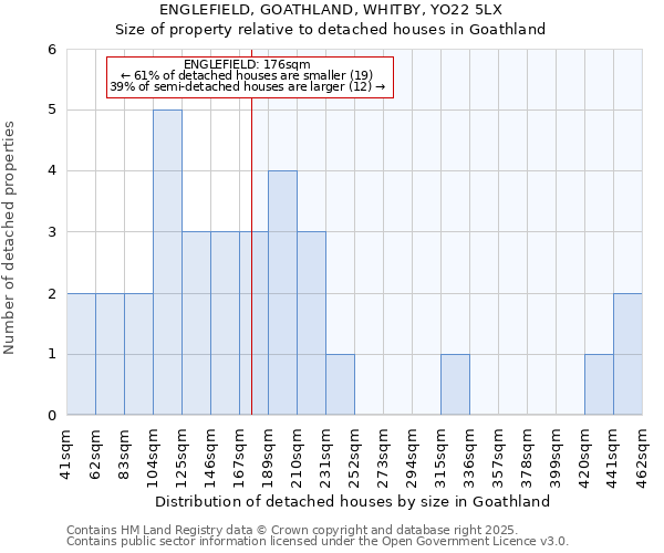 ENGLEFIELD, GOATHLAND, WHITBY, YO22 5LX: Size of property relative to detached houses houses in Goathland