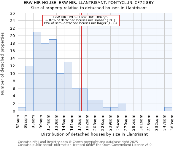 ERW HIR HOUSE, ERW HIR, LLANTRISANT, PONTYCLUN, CF72 8BY: Size of property relative to detached houses houses in Llantrisant