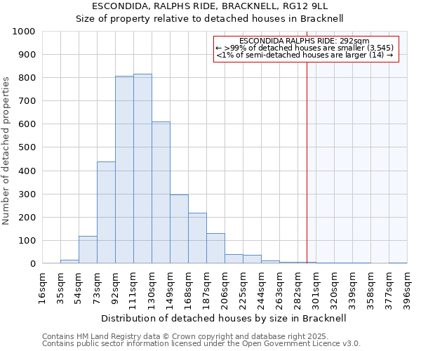 ESCONDIDA, RALPHS RIDE, BRACKNELL, RG12 9LL: Size of property relative to detached houses houses in Bracknell