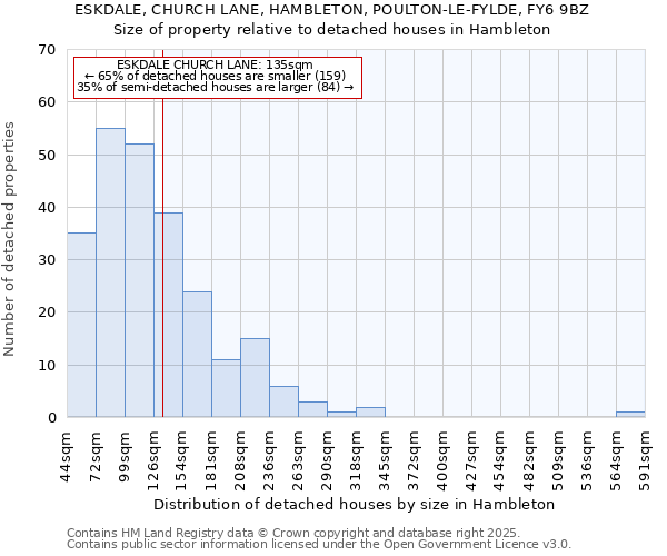 ESKDALE, CHURCH LANE, HAMBLETON, POULTON-LE-FYLDE, FY6 9BZ: Size of property relative to detached houses houses in Hambleton