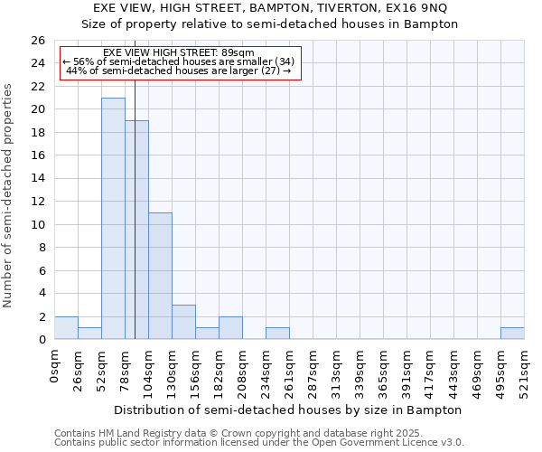 EXE VIEW, HIGH STREET, BAMPTON, TIVERTON, EX16 9NQ: Size of property relative to semi-detached houses houses in Bampton