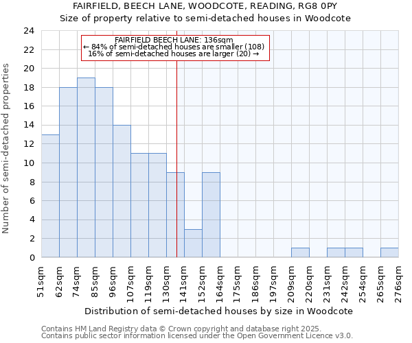 FAIRFIELD, BEECH LANE, WOODCOTE, READING, RG8 0PY: Size of property relative to semi-detached houses houses in Woodcote