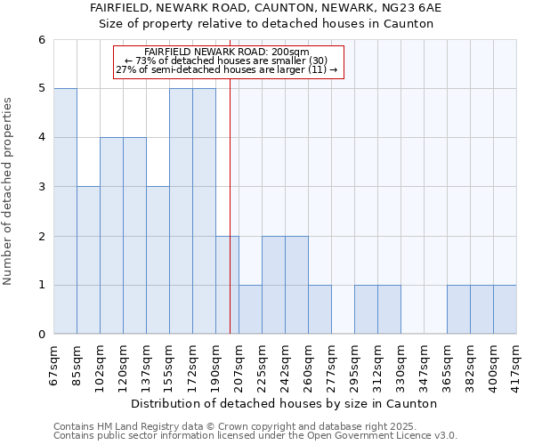 FAIRFIELD, NEWARK ROAD, CAUNTON, NEWARK, NG23 6AE: Size of property relative to detached houses houses in Caunton