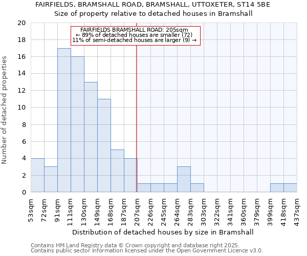 FAIRFIELDS, BRAMSHALL ROAD, BRAMSHALL, UTTOXETER, ST14 5BE: Size of property relative to detached houses houses in Bramshall