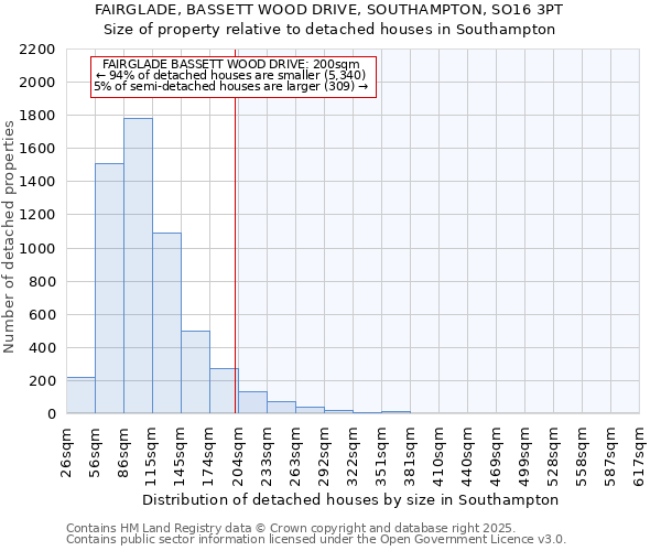 FAIRGLADE, BASSETT WOOD DRIVE, SOUTHAMPTON, SO16 3PT: Size of property relative to detached houses houses in Southampton