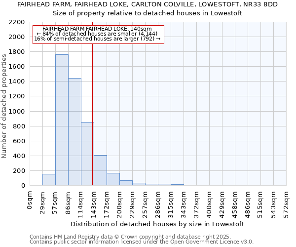FAIRHEAD FARM, FAIRHEAD LOKE, CARLTON COLVILLE, LOWESTOFT, NR33 8DD: Size of property relative to detached houses houses in Lowestoft