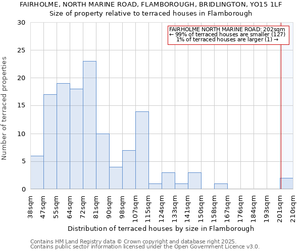 FAIRHOLME, NORTH MARINE ROAD, FLAMBOROUGH, BRIDLINGTON, YO15 1LF: Size of property relative to terraced houses houses in Flamborough