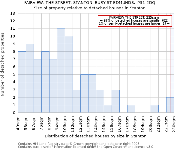 FAIRVIEW, THE STREET, STANTON, BURY ST EDMUNDS, IP31 2DQ: Size of property relative to detached houses houses in Stanton
