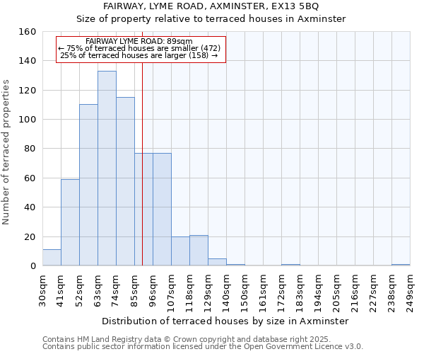 FAIRWAY, LYME ROAD, AXMINSTER, EX13 5BQ: Size of property relative to terraced houses houses in Axminster