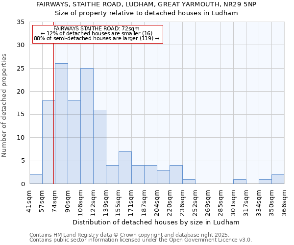 FAIRWAYS, STAITHE ROAD, LUDHAM, GREAT YARMOUTH, NR29 5NP: Size of property relative to detached houses houses in Ludham