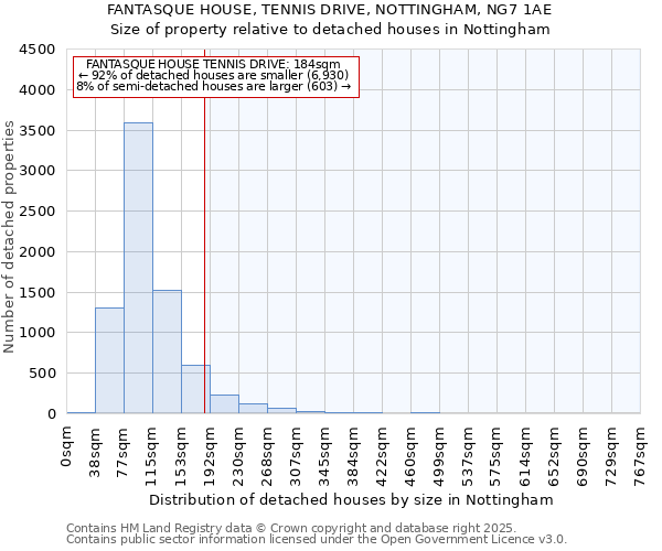 FANTASQUE HOUSE, TENNIS DRIVE, NOTTINGHAM, NG7 1AE: Size of property relative to detached houses houses in Nottingham