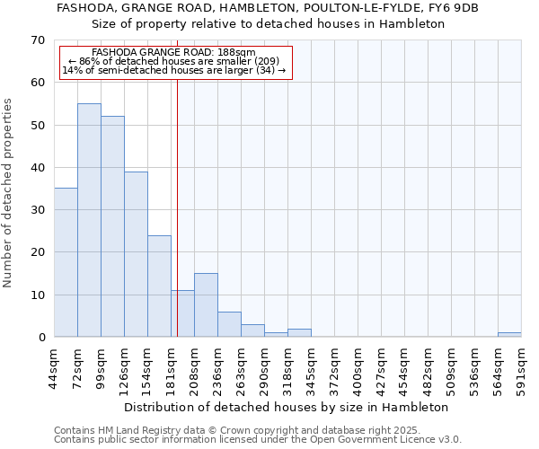 FASHODA, GRANGE ROAD, HAMBLETON, POULTON-LE-FYLDE, FY6 9DB: Size of property relative to detached houses houses in Hambleton