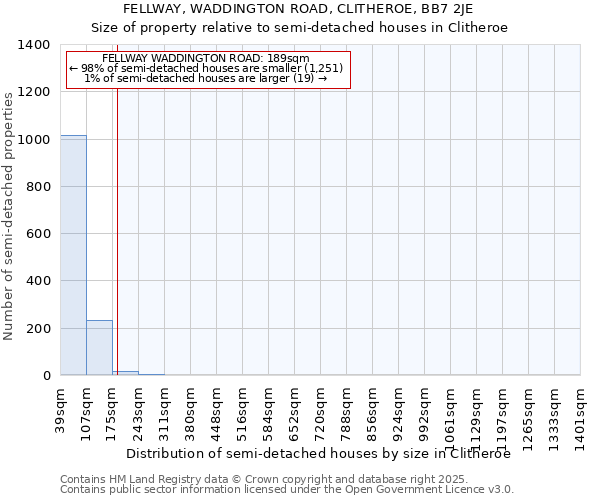 FELLWAY, WADDINGTON ROAD, CLITHEROE, BB7 2JE: Size of property relative to semi-detached houses houses in Clitheroe
