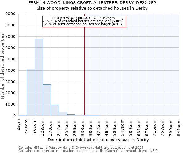 FERMYN WOOD, KINGS CROFT, ALLESTREE, DERBY, DE22 2FP: Size of property relative to detached houses houses in Derby