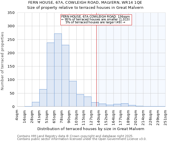 FERN HOUSE, 67A, COWLEIGH ROAD, MALVERN, WR14 1QE: Size of property relative to terraced houses houses in Great Malvern