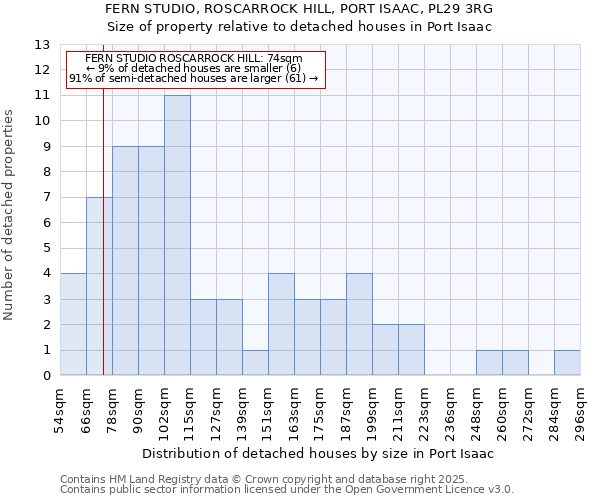 FERN STUDIO, ROSCARROCK HILL, PORT ISAAC, PL29 3RG: Size of property relative to detached houses houses in Port Isaac