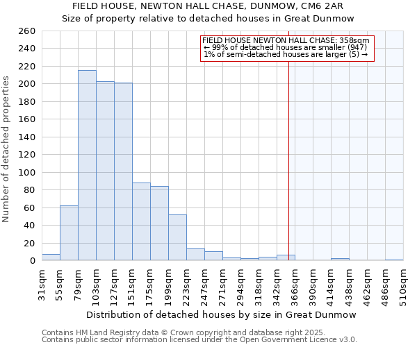 FIELD HOUSE, NEWTON HALL CHASE, DUNMOW, CM6 2AR: Size of property relative to detached houses houses in Great Dunmow