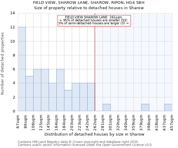 FIELD VIEW, SHAROW LANE, SHAROW, RIPON, HG4 5BH: Size of property relative to detached houses houses in Sharow