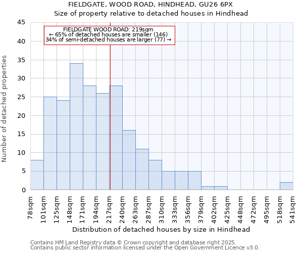 FIELDGATE, WOOD ROAD, HINDHEAD, GU26 6PX: Size of property relative to detached houses houses in Hindhead