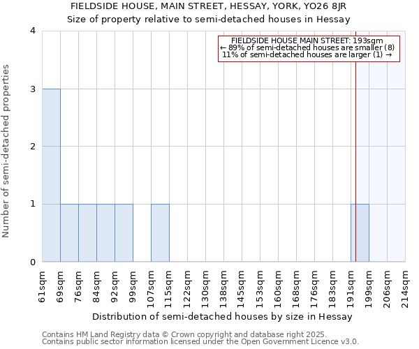 FIELDSIDE HOUSE, MAIN STREET, HESSAY, YORK, YO26 8JR: Size of property relative to semi-detached houses houses in Hessay