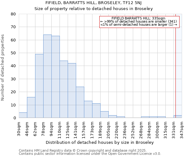 FIFIELD, BARRATTS HILL, BROSELEY, TF12 5NJ: Size of property relative to detached houses houses in Broseley