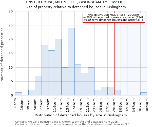 FINSTER HOUSE, MILL STREET, GISLINGHAM, EYE, IP23 8JT: Size of property relative to detached houses houses in Gislingham
