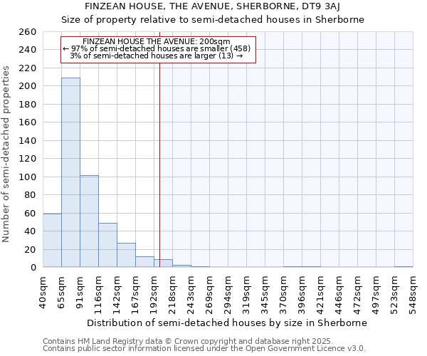 FINZEAN HOUSE, THE AVENUE, SHERBORNE, DT9 3AJ: Size of property relative to semi-detached houses houses in Sherborne