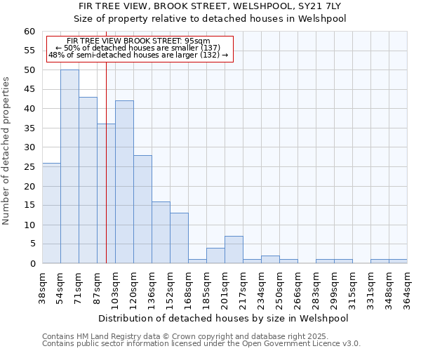 FIR TREE VIEW, BROOK STREET, WELSHPOOL, SY21 7LY: Size of property relative to detached houses houses in Welshpool