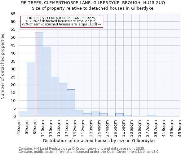 FIR TREES, CLEMENTHORPE LANE, GILBERDYKE, BROUGH, HU15 2UQ: Size of property relative to detached houses houses in Gilberdyke