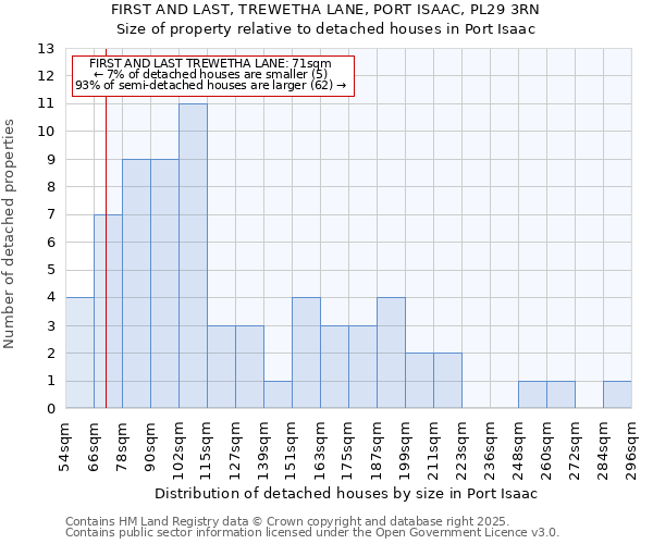 FIRST AND LAST, TREWETHA LANE, PORT ISAAC, PL29 3RN: Size of property relative to detached houses houses in Port Isaac
