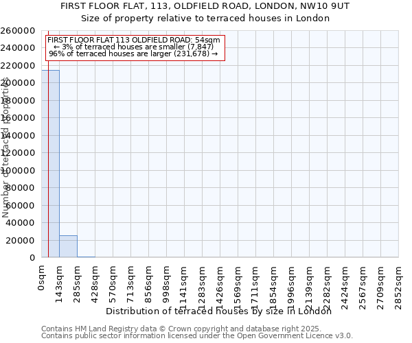 FIRST FLOOR FLAT, 113, OLDFIELD ROAD, LONDON, NW10 9UT: Size of property relative to terraced houses houses in London