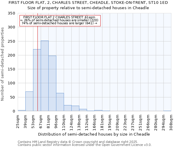 FIRST FLOOR FLAT, 2, CHARLES STREET, CHEADLE, STOKE-ON-TRENT, ST10 1ED: Size of property relative to semi-detached houses houses in Cheadle