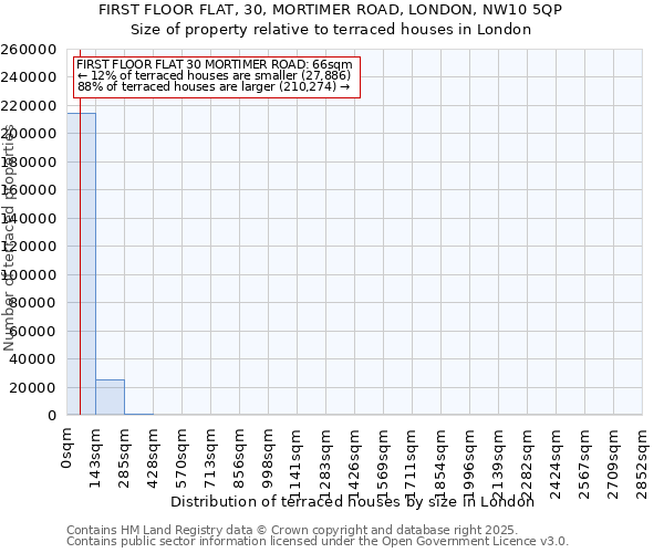 FIRST FLOOR FLAT, 30, MORTIMER ROAD, LONDON, NW10 5QP: Size of property relative to terraced houses houses in London