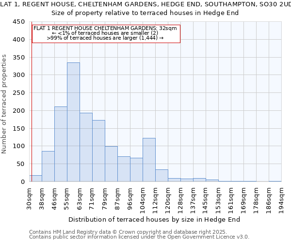 FLAT 1, REGENT HOUSE, CHELTENHAM GARDENS, HEDGE END, SOUTHAMPTON, SO30 2UD: Size of property relative to terraced houses houses in Hedge End