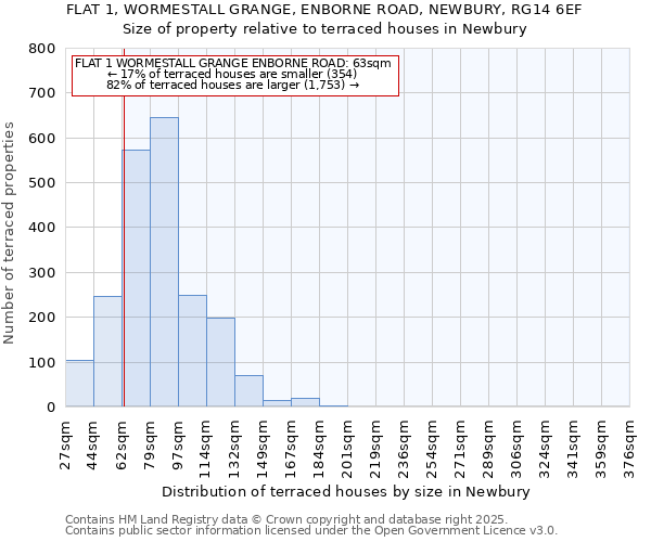 FLAT 1, WORMESTALL GRANGE, ENBORNE ROAD, NEWBURY, RG14 6EF: Size of property relative to terraced houses houses in Newbury