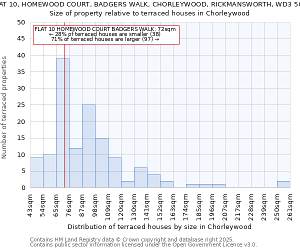FLAT 10, HOMEWOOD COURT, BADGERS WALK, CHORLEYWOOD, RICKMANSWORTH, WD3 5GB: Size of property relative to terraced houses houses in Chorleywood