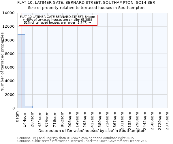 FLAT 10, LATIMER GATE, BERNARD STREET, SOUTHAMPTON, SO14 3ER: Size of property relative to terraced houses houses in Southampton