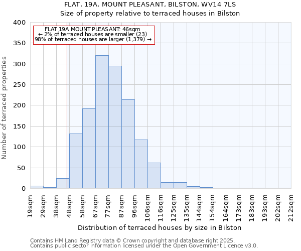 FLAT, 19A, MOUNT PLEASANT, BILSTON, WV14 7LS: Size of property relative to terraced houses houses in Bilston