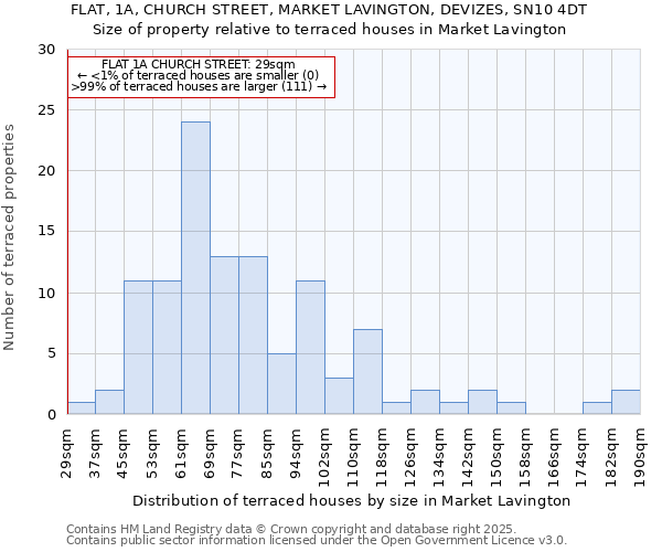 FLAT, 1A, CHURCH STREET, MARKET LAVINGTON, DEVIZES, SN10 4DT: Size of property relative to terraced houses houses in Market Lavington